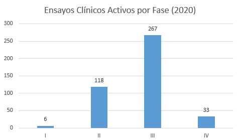 Estudios clínicos activos por fase