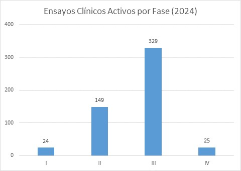 Estudios clínicos activos por fase