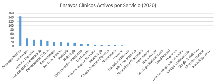 Estudios clínicos activos por unidades de gestión