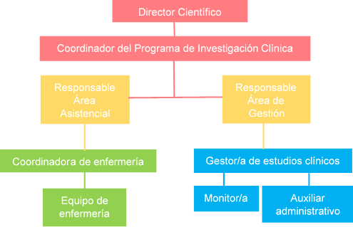 Organigrama